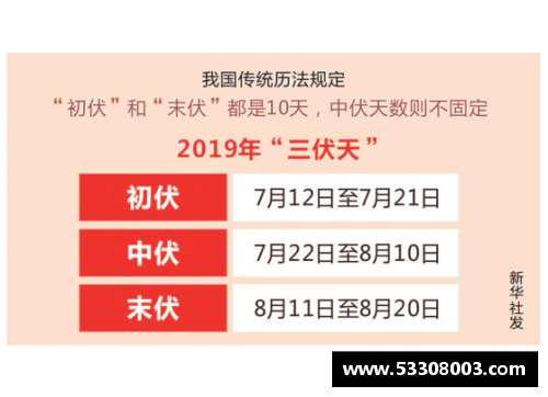 2013年三伏天是几号开始几号结束？(2013年什么时间数伏？)